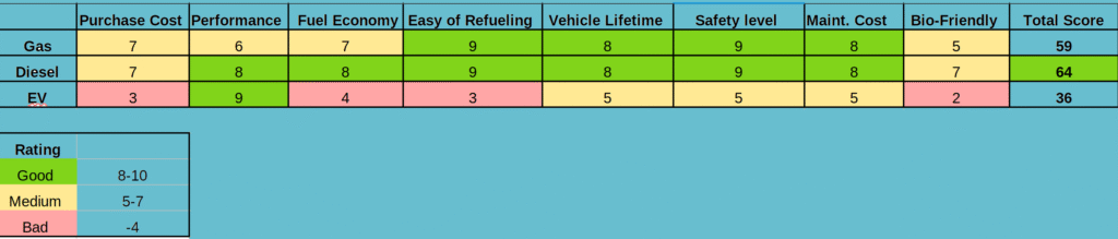 Gas vs EV