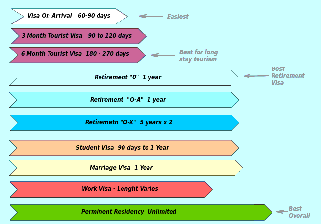 Top 10 best thai Visas